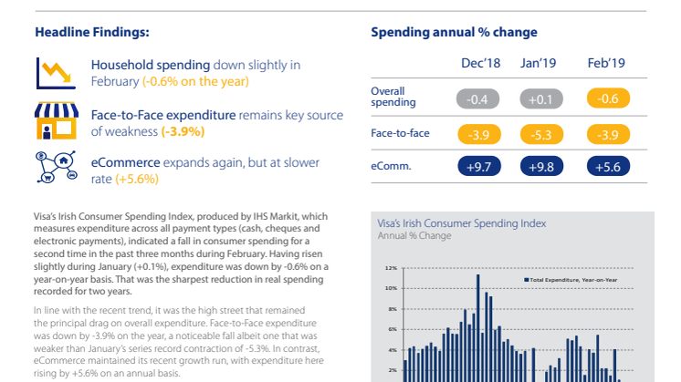 Irish consumer spending dips in February 