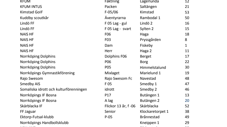 Deltagande föreningar Städa Norrköping