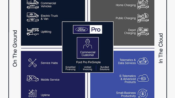 Ford Pro filozófia lényege, hogy a vállalat hosszú távú kapcsolatot épít ki vásárlóival, akik mindig számíthatnak a márka segítségére
