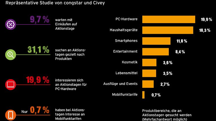 Infografik_congstar Studie_Aktionstage