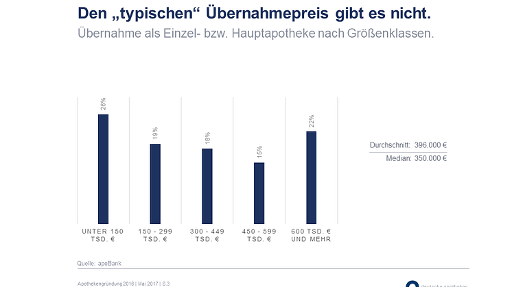 Die Analyse der Kaufpreise bei Existenzgründungen von Apothekern zeigt eine große Spannbreite.  