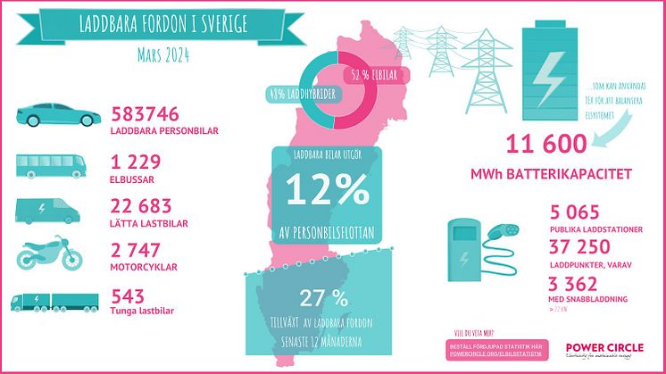PowerCircles rapport om elfordon i Sverige mars 2024, många år framöver kommer flottan domineras av förbränningsmotorer