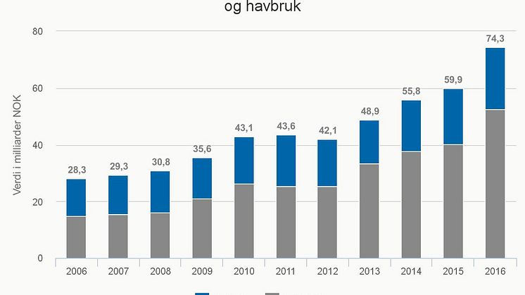 Eksport av norsk sjømat fordelt på fiskeri og havbruk per oktober 2016