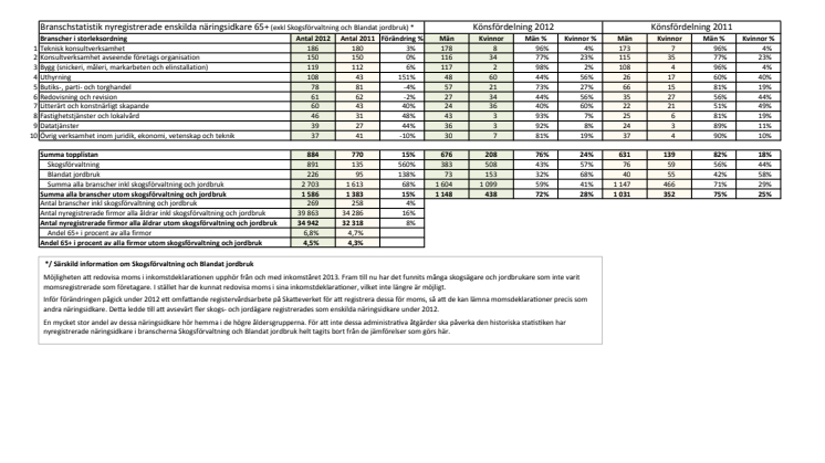 Vismas rapport över nyföretagandet bland seniorer 2012