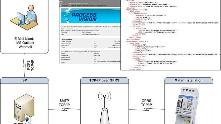 Elvacos produkter skickar data direkt till Process Vision Generis