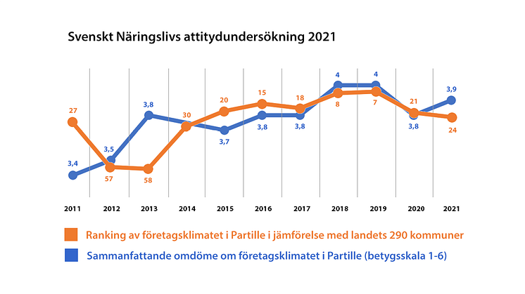 Partilles resultat i Svenskt Näringslivs attitydundersökning om företagsklimatet sett till ranking och företagens samlade omdöme om företagsklimatet 2011-2021.