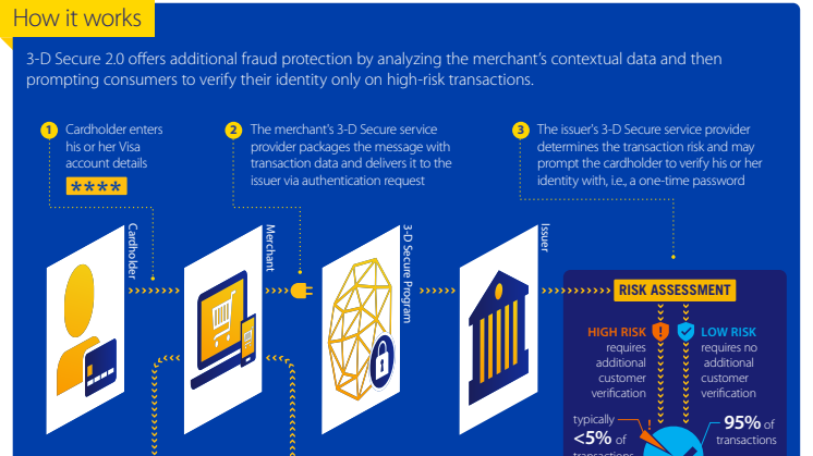 Visa Upgrades Verified by Visa Technology to Enhance Security and Simplify Online Payments 
