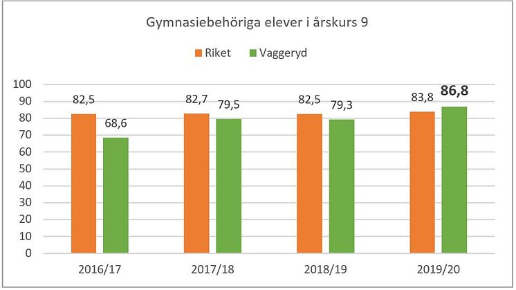 Gymnasiebehöriga elever i årskurs 9.