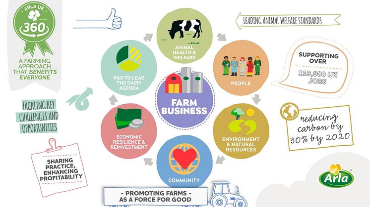 Arla 360 wins big Innovation award at the 2019 Cream Awards