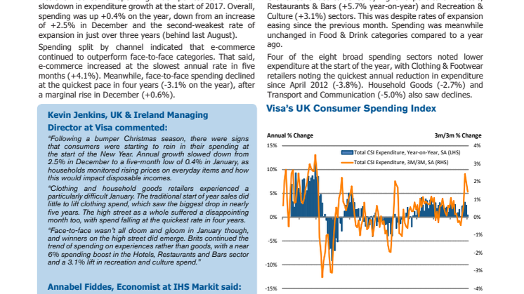 Consumer spending growth slowed to a five month low in January