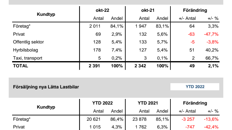 Försäljning nya bilar LLB 2022-10