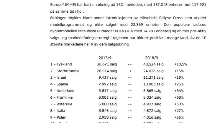 Mitsubishi Motors Europe.* Etter 9 måneder av 2018 er salget opp 16% til 137.048 enheter**