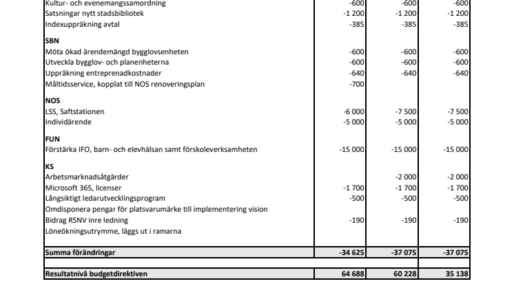 Sammanställning förändringar Blågrönas budgetförslag 2022-2024.pdf
