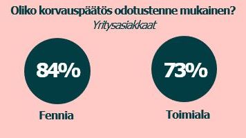 Korvaus odotusten mukainen B2B 2023