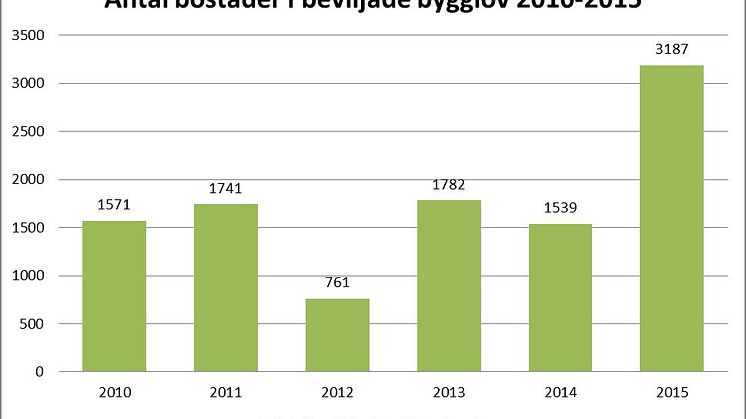Antal bostäder i beviljade bygglov 2010-2015