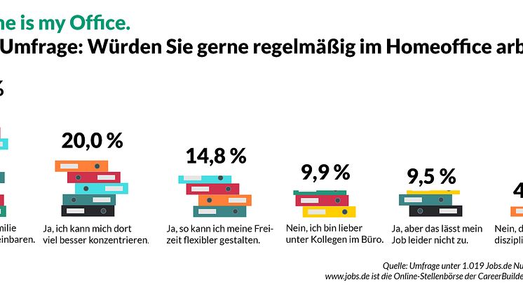Jobs.de-Umfrage_Homeoffice_erwünscht