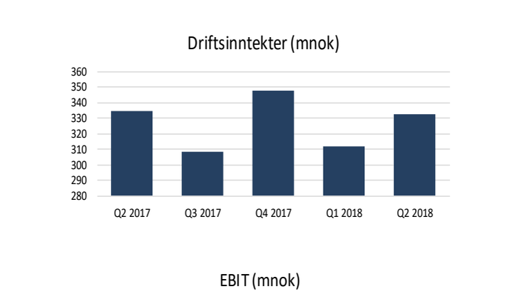 NHST Media Group - Kvartalsrapport 2. kvartal 2018