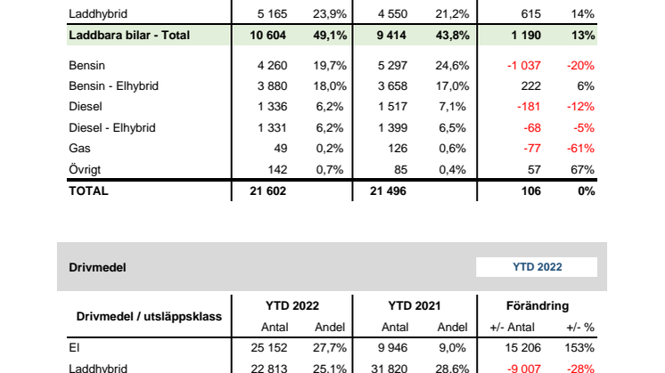 Drivmedel & Miljö 2022-04
