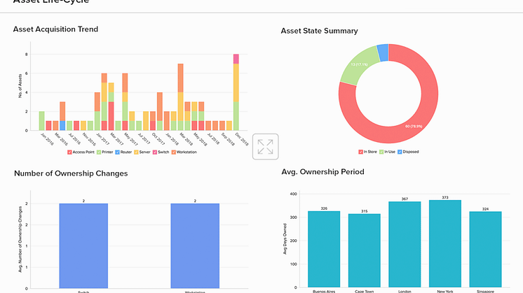Ta datadrivna beslut om assets i ServiceDesk Plus med sensate versionen av Analytics Plus