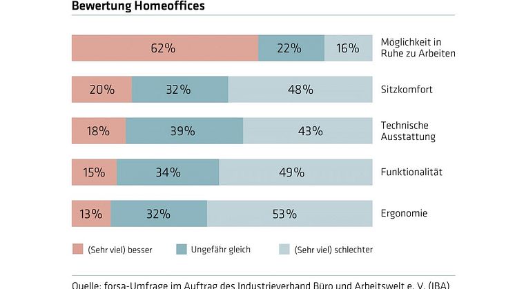 forsa: Homeoffice Bewertung