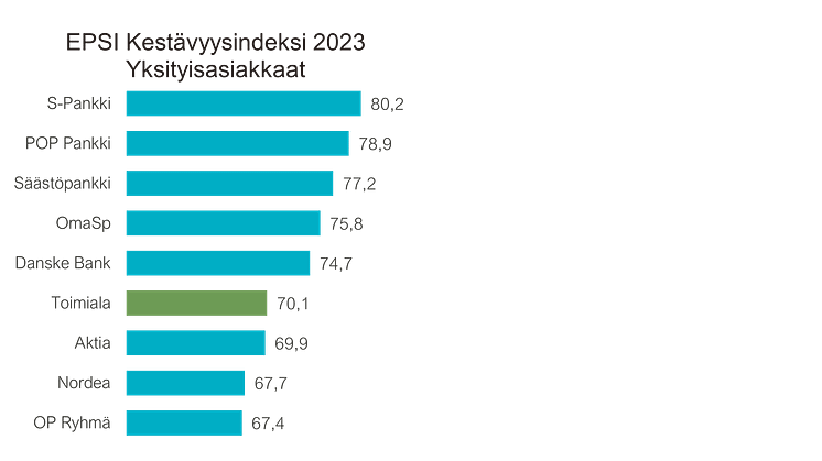 Pankkiala Kestävyysindeksi yksityisasiakkaat 2023