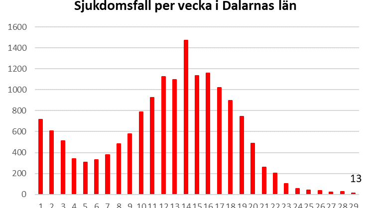 Bilden visar sjukdomsfall per vecka i Dalarnas län.