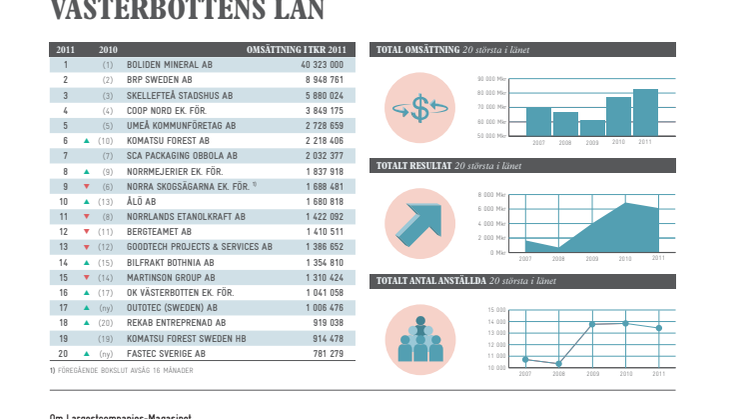 Topplista – Västerbottens läns största företag