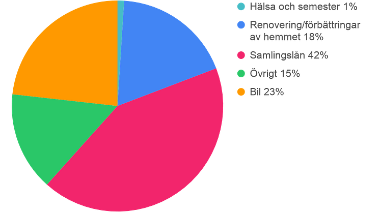 Andelen av olika kategorier för ansökta lån via Lendo under första halvåret 2020, som visar på en kraftig ökning av lån till bil och båt. Källa: Lendo.