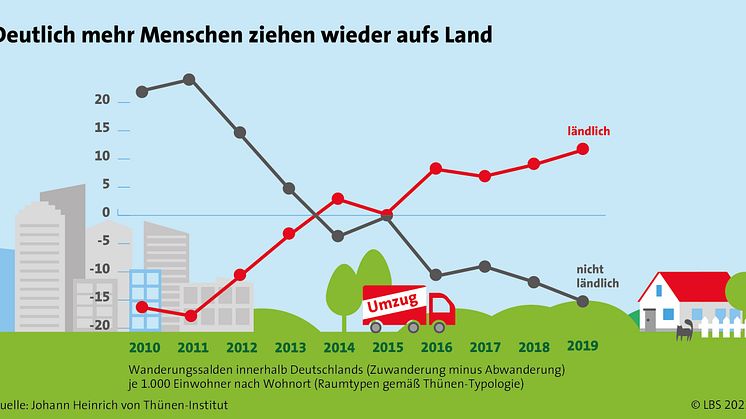 Raus aufs Land: Lohnt sich das?