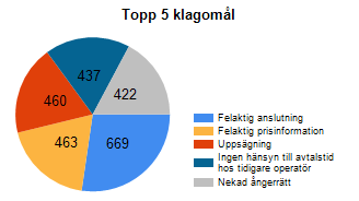 Topp fem klagomål 2017