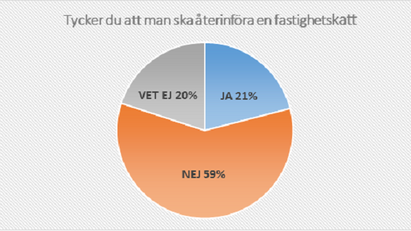 Stort motstånd mot ny fastighetskatt