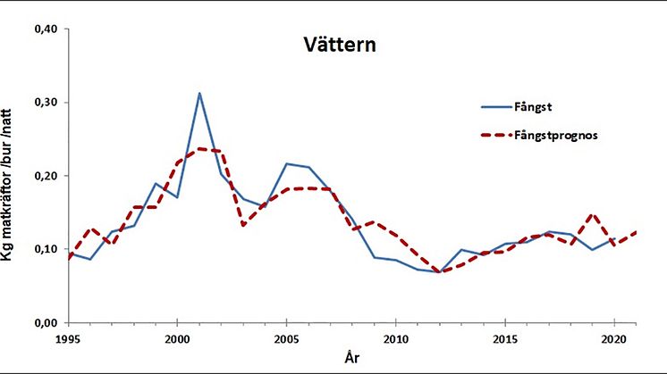 Diagram som visar faktiska och prognosticerade kräftfångster i Vättern för åren 1995–2021.