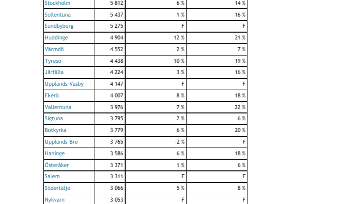 Villapriser Stockholms län med kommuner 