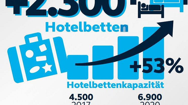 Hotelbettenkapazität in Kiel entwickelt sich stark nach oben