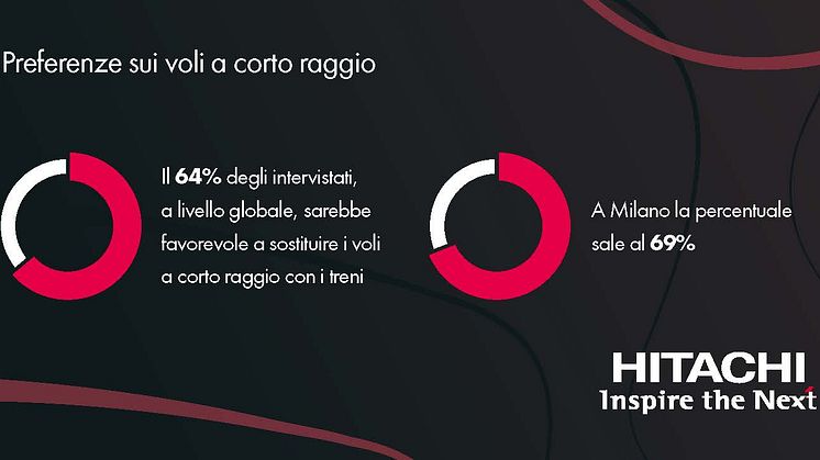 Hitachi Rail: il 64% dei passeggeri a livello globale sarebbe favorevole a sostituire i voli a corto raggio con i viaggi in treno.  A Milano la percentuale sale al 69%.