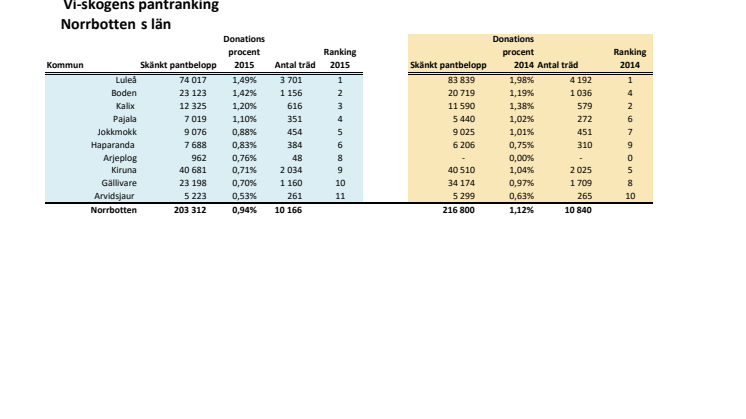 Norrbotten rankning 2015