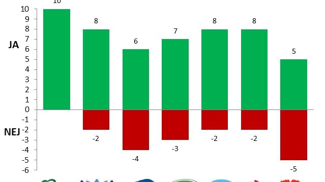 Ny undersökning: näringslivet rankar partierna!