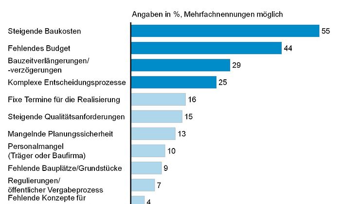 Hemmnisse bei der Realisierung von Bauvorhaben