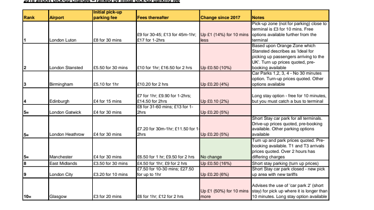 Full UK airport pick-up and drop-off parking charge data - June 2018