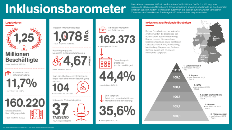 Aktion Mensch Inklusionsbarometer 2018