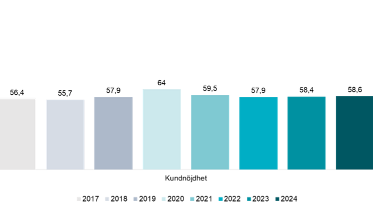 Kundnöjdhet över tid spel 2017 - 2024.png