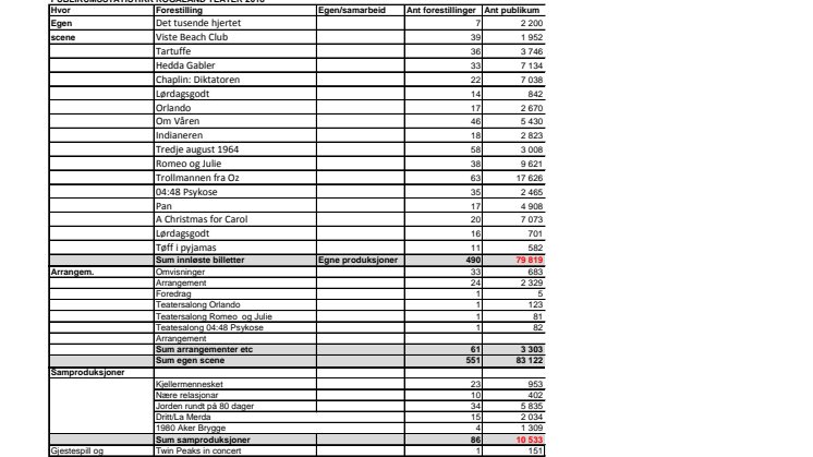 Teateråret 2018 - Rogaland Teater - Solide egeninntekter, høye publikumstall og et omfavnsrikt kunstnerisk program.  