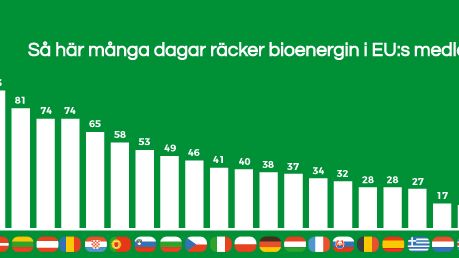 Staplarna visar hur många dagar bioenergin räcker för att klara energiförsörjningen i respektive land. I Sverige 132 av årets 365 dagar. I Malta bara 4 dagar.  