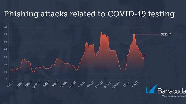 Hackere udnytter Omikron-variant af COVID-19 med fupmails om tests