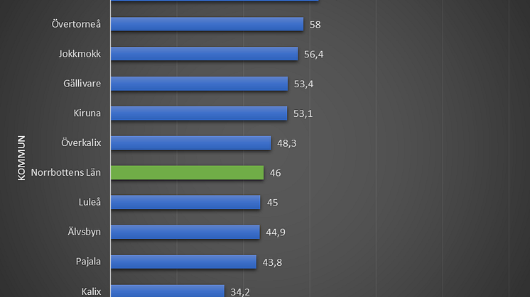 I Norrbotten såldes i genomsnitt 46 liter starköl per person 2015. I Skåne med närheten till betydligt billigare öl i Danmark och Tyskland såldes bara 15,4 liter starköl per person.