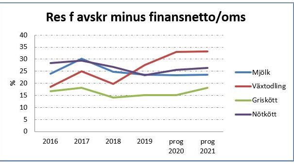 Lantbrukets Lönsamhet november 2020