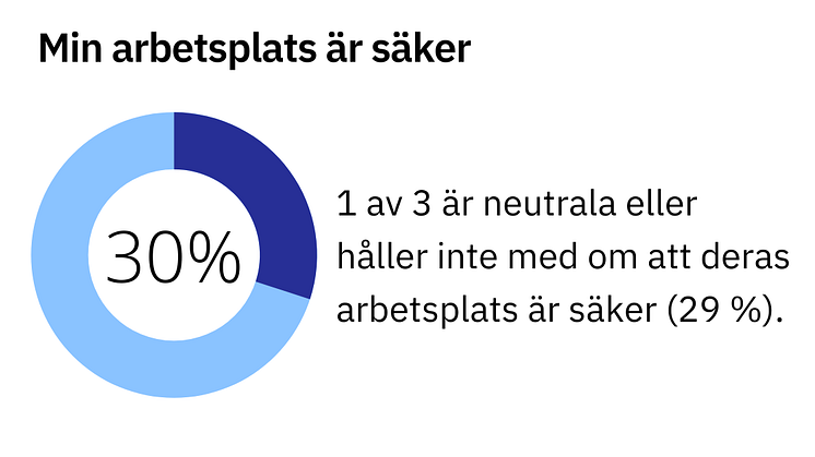 Endast 7 av 10 arbetstagare känner sig säkra på jobbet