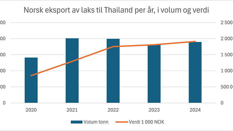 Lakseeksport Thailand 2020-2024