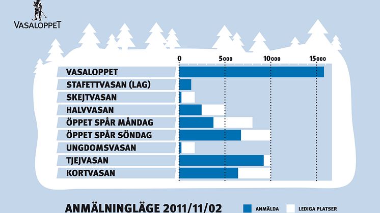 50.000 anmälda till Vasaloppets vintervecka 2012 och TjejVasan snart full