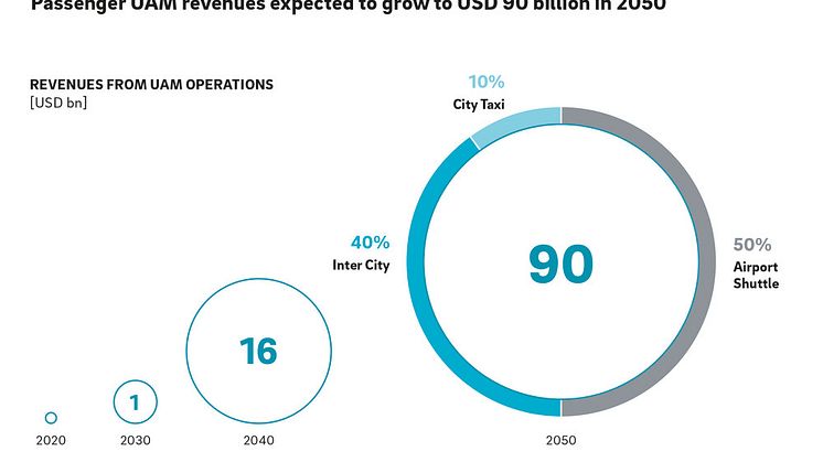 The traffic of the future is taking off: Air taxis open up huge market potential